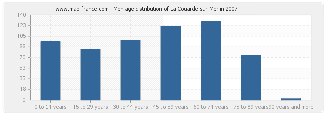 Men age distribution of La Couarde-sur-Mer in 2007